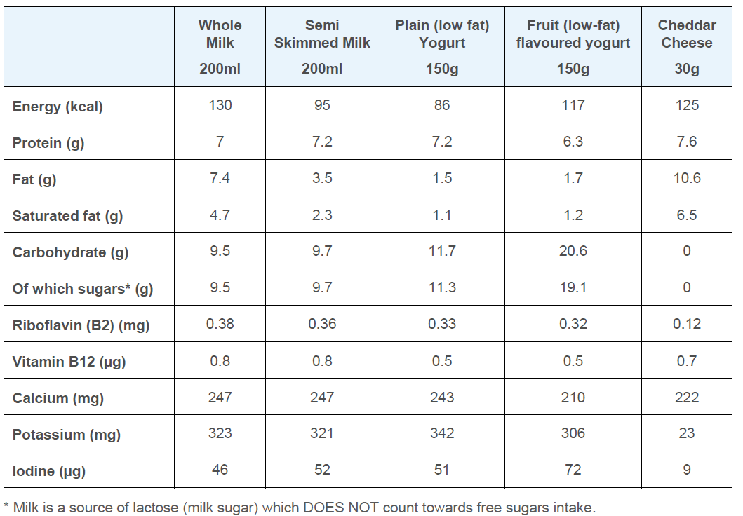 A table graphic that details nutritional values for dairy products